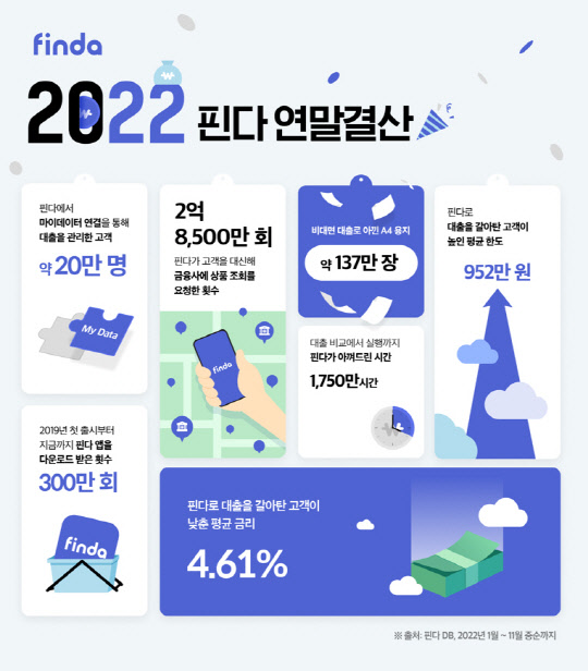 핀다가 올해 사용자 70%의 대환대출 금리를 평균 4.61%p 낮췄다고 밝혔다. 핀다 제공